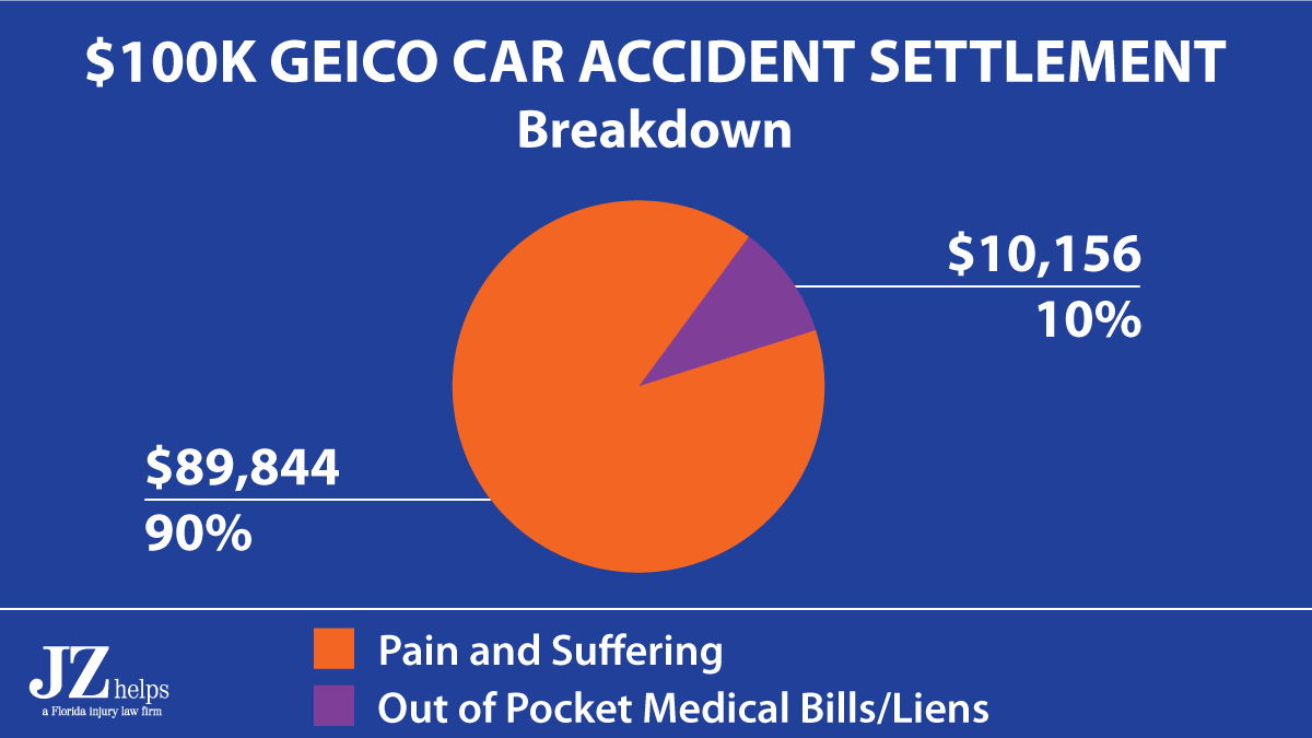 car accident settlement lawyer fees