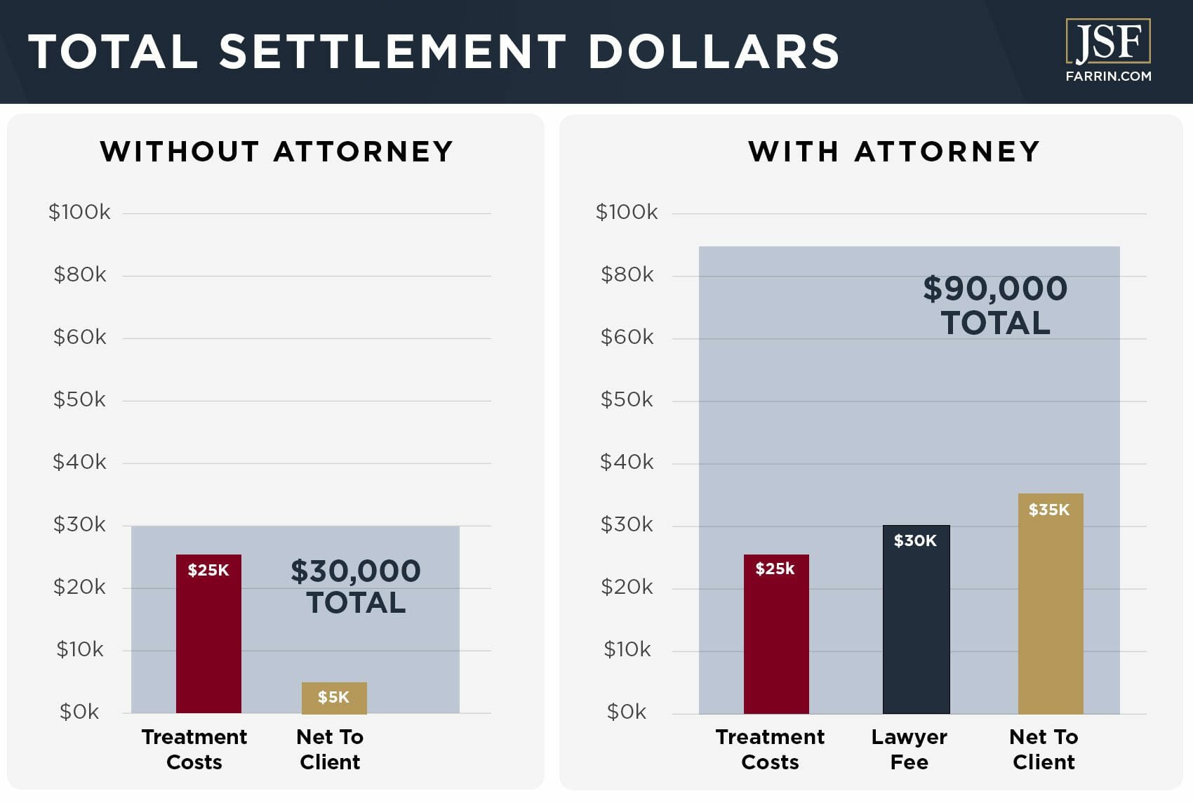 how much percent do lawyers take from settlement